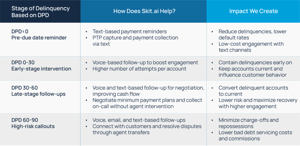 How Skit.ai helps in recoveries from delinquent subprime accounts